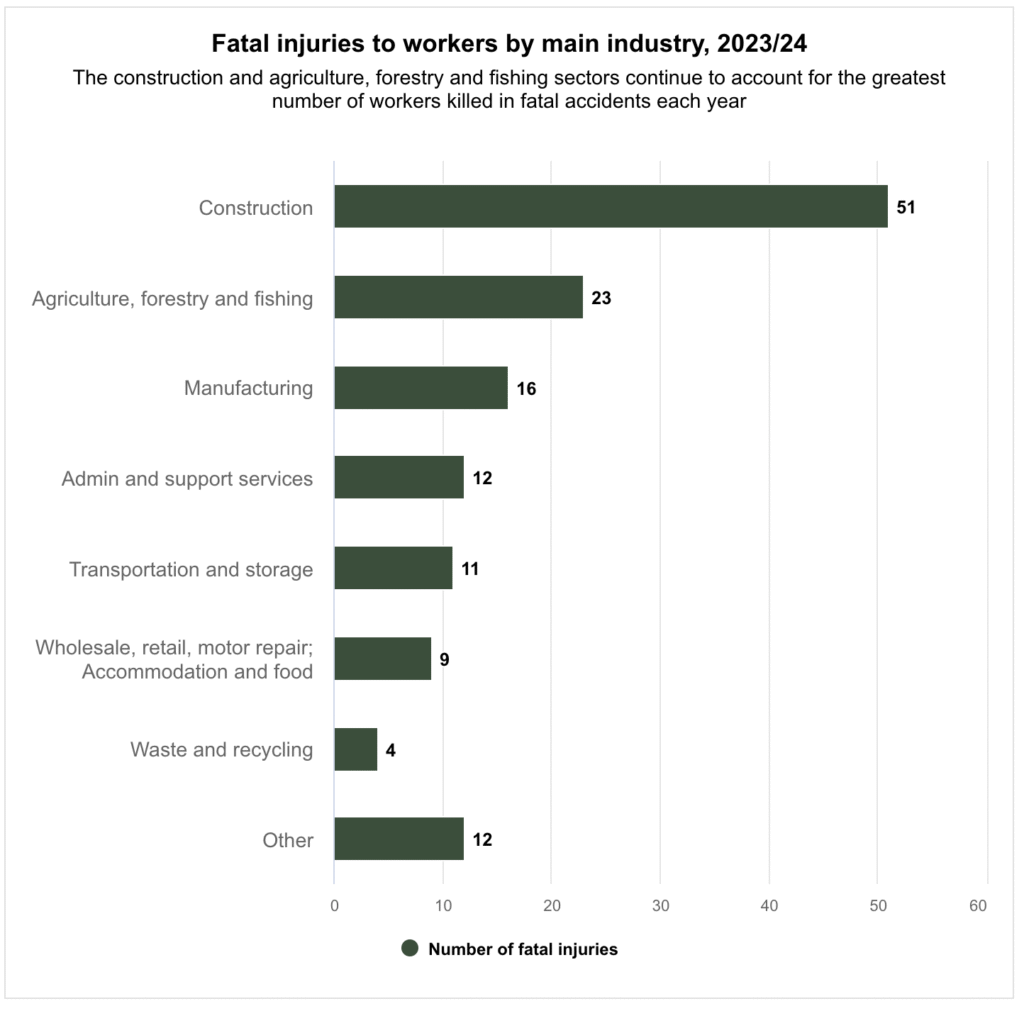 Fatal injuries to workers by main industry for 2023/24
